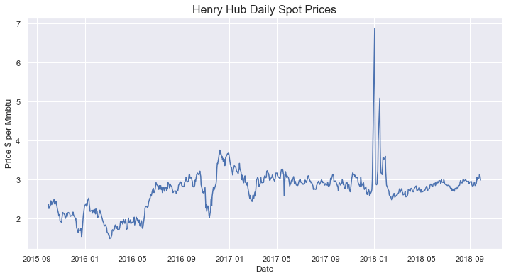 henryhubprices